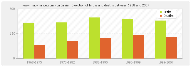 La Jarrie : Evolution of births and deaths between 1968 and 2007